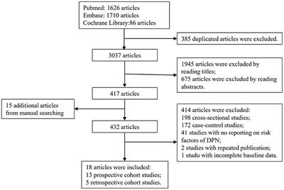 Development and validation of a risk prediction model for early diabetic peripheral neuropathy based on a systematic review and meta-analysis